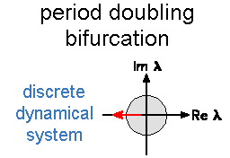 period doubling bifurcation