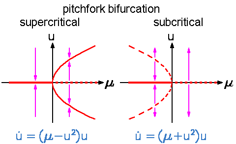 Pitchfork bifurcation