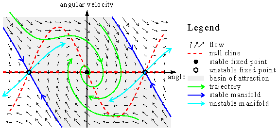 phase space and flow