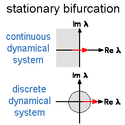 stationary bifurcation