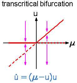 transcritical bifurcation